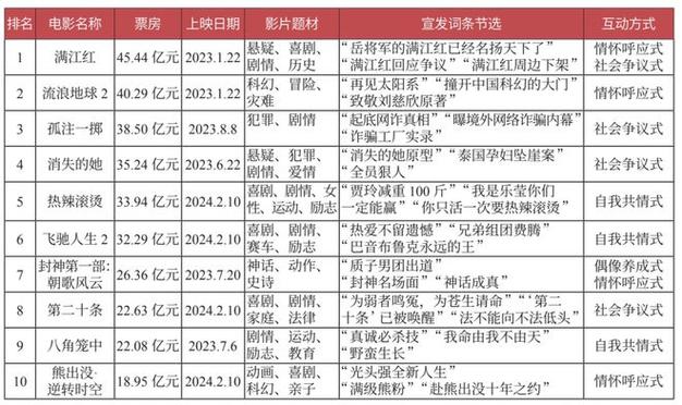 今日科普一下！2022年新电影排行榜前十名,百科词条爱好_2024最新更新